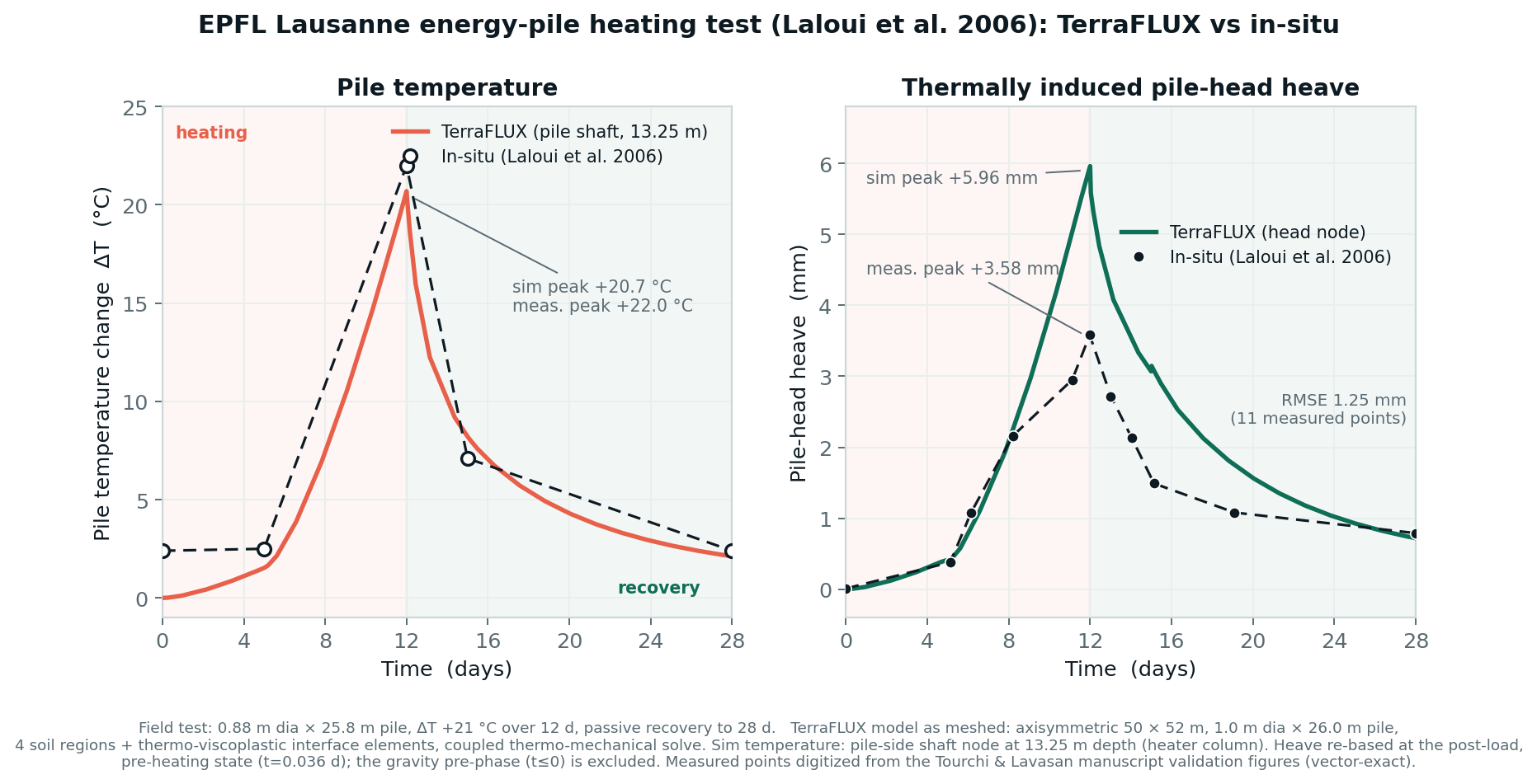EPFL Lausanne energy-pile heating test: pile temperature and head heave