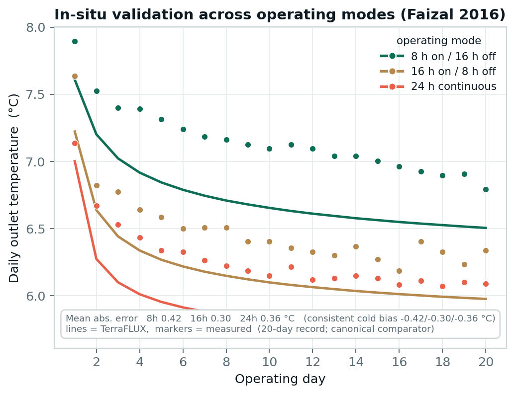 Measured Faizal 2016 outlet temperature versus Terra computed over 20 operating days