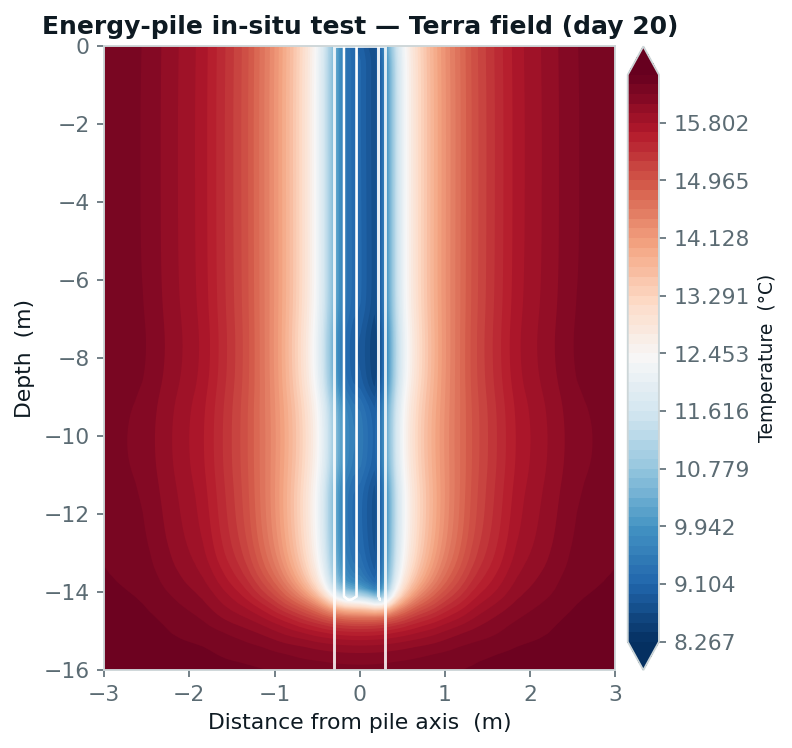 Real Terra finite-element temperature field of the Faizal et al. 2016 in-situ energy pile at day 20