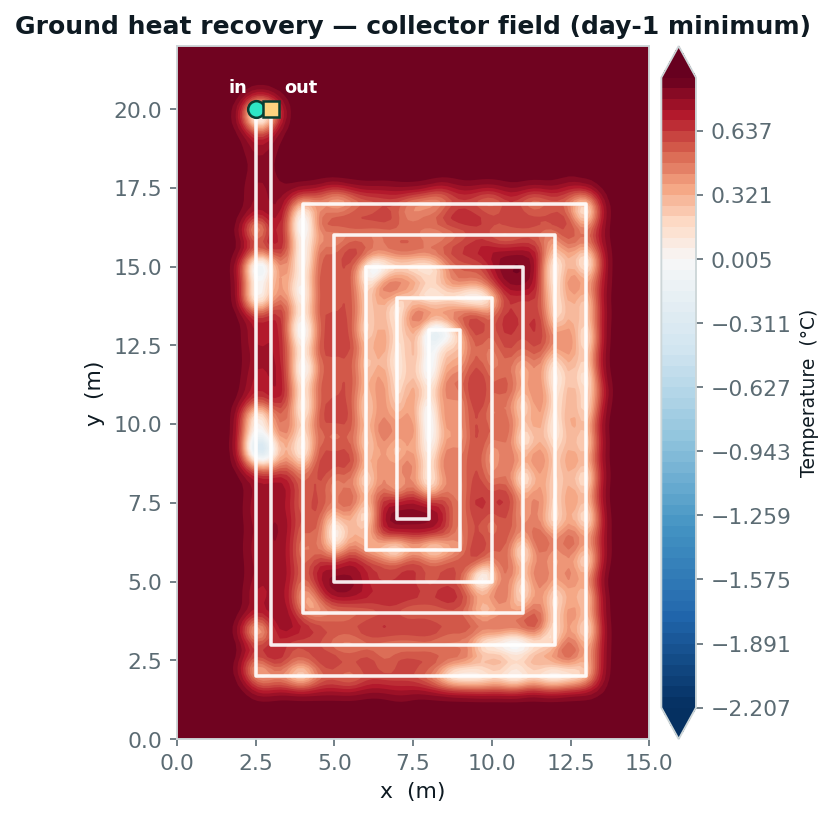 Real Terra finite-element field of a buried serpentine ground-heat-recovery collector