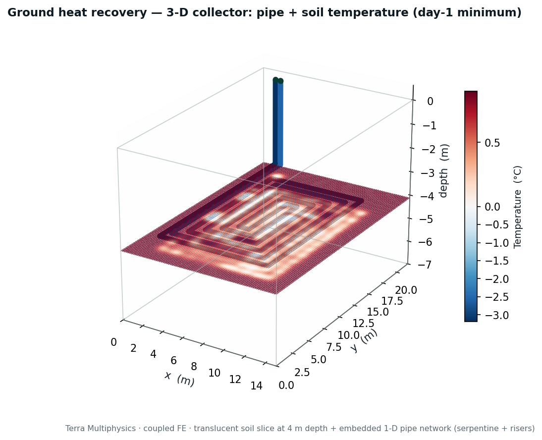 Three-dimensional view of the buried serpentine ground-heat-recovery collector with its two vertical risers, above a translucent slice of the surrounding soil temperature, at the day-1 minimum, inside the soil domain